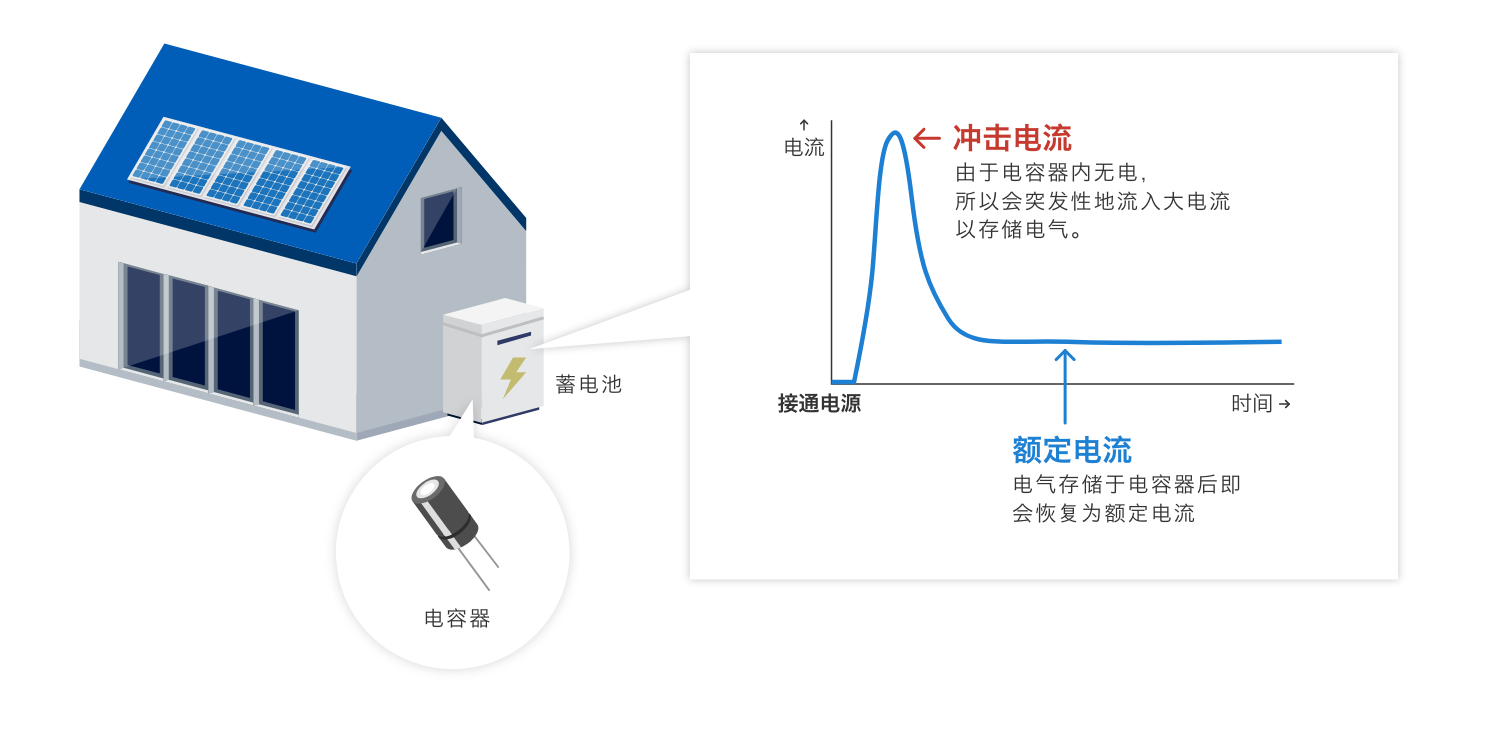 沖擊電流：由于電容器內無電，所以會突發性地流入大電流以存儲電氣。額定電流：電氣存儲于電容器后即會恢復為額定電流