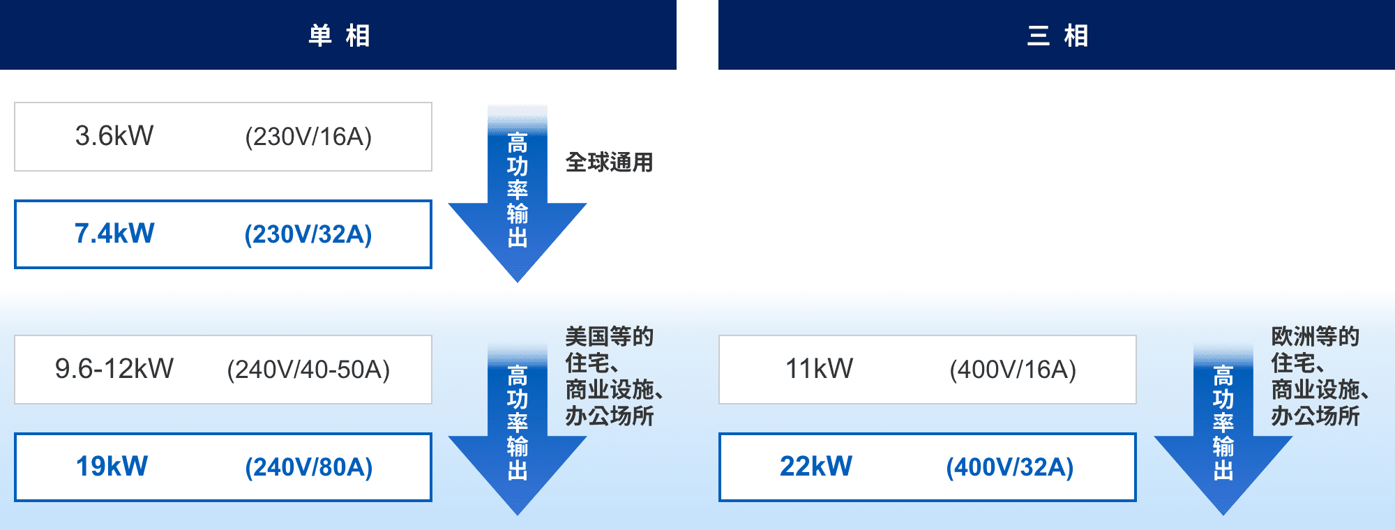 単相：3.6kW (230v/16A) => 7.4kW (230v/32A) 高功率輸出（全球通用）。9.6-12kW (240v/40-50A) => 19kW (240v/80A) 高功率輸出（美國(guó)等的住宅、商業(yè)設(shè)施、辦公場(chǎng)所）。三相：11kW (400v/16A) => 22kW (400v/32A) 高功率輸出（歐洲等的住宅、商業(yè)設(shè)施、辦公場(chǎng)所）。